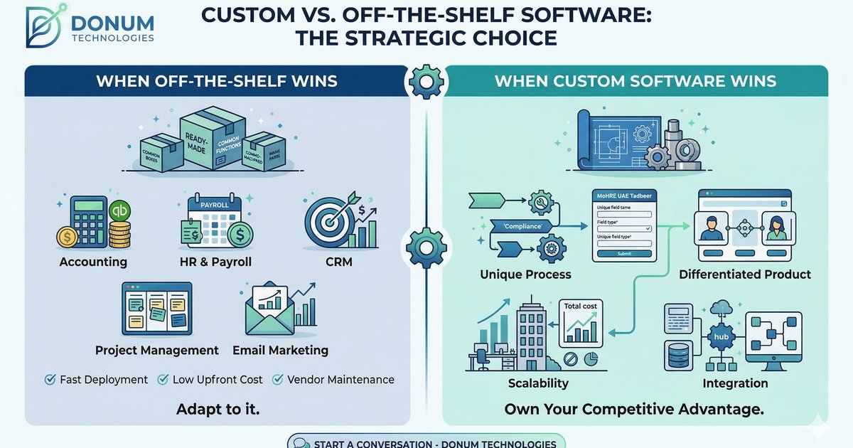 Custom Software vs Off-the-Shelf: How UAE Businesses Should Decide